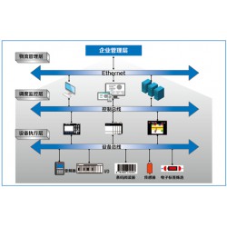 倉庫設備控制系統(tǒng)（WCS）