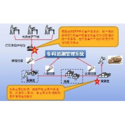 防偽防串貨追溯系統(tǒng)