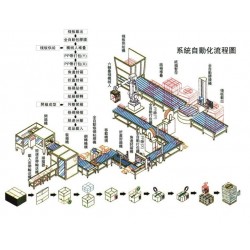 專(zhuān)業(yè)提供車(chē)間全自動(dòng)包裝流水線非標(biāo)自動(dòng)化源頭生產(chǎn)廠家